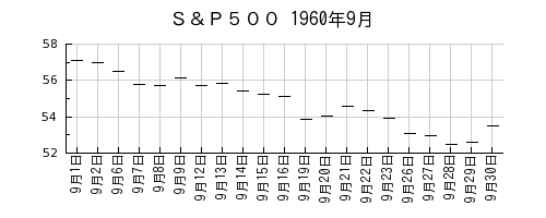 Ｓ＆Ｐ５００の1960年9月のチャート