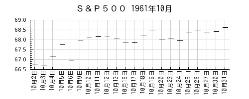 Ｓ＆Ｐ５００の1961年10月のチャート
