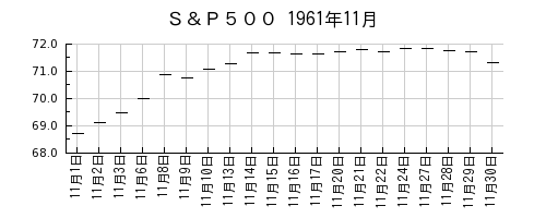 Ｓ＆Ｐ５００の1961年11月のチャート