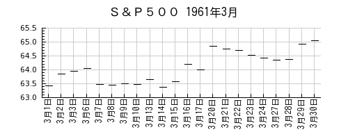 Ｓ＆Ｐ５００の1961年3月のチャート