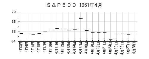 Ｓ＆Ｐ５００の1961年4月のチャート