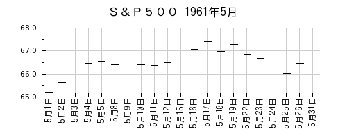 Ｓ＆Ｐ５００の1961年5月のチャート