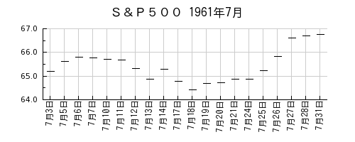 Ｓ＆Ｐ５００の1961年7月のチャート