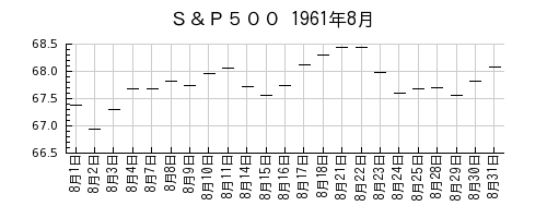 Ｓ＆Ｐ５００の1961年8月のチャート