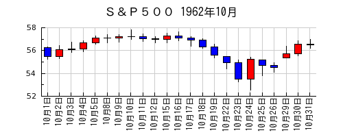 Ｓ＆Ｐ５００の1962年10月のチャート