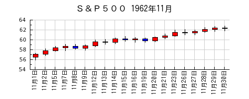 Ｓ＆Ｐ５００の1962年11月のチャート