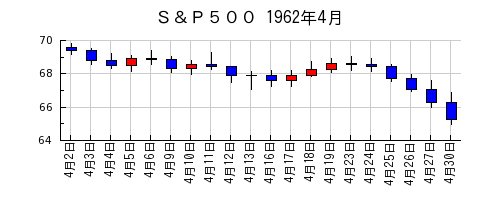 Ｓ＆Ｐ５００の1962年4月のチャート