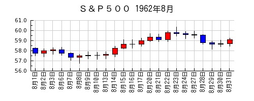 Ｓ＆Ｐ５００の1962年8月のチャート