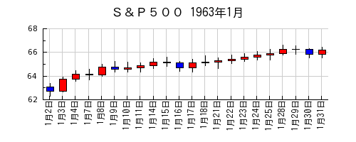 Ｓ＆Ｐ５００の1963年1月のチャート
