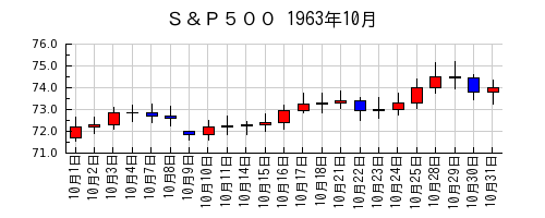 Ｓ＆Ｐ５００の1963年10月のチャート