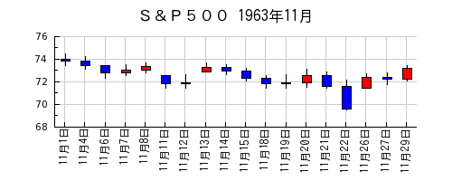 Ｓ＆Ｐ５００の1963年11月のチャート