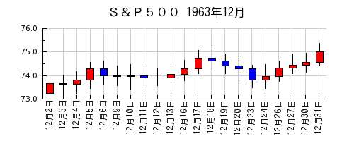 Ｓ＆Ｐ５００の1963年12月のチャート
