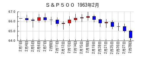 Ｓ＆Ｐ５００の1963年2月のチャート