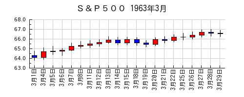 Ｓ＆Ｐ５００の1963年3月のチャート