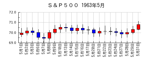 Ｓ＆Ｐ５００の1963年5月のチャート