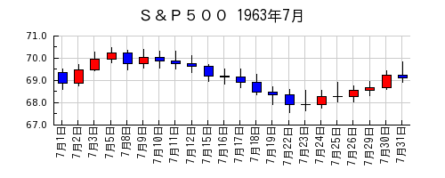 Ｓ＆Ｐ５００の1963年7月のチャート