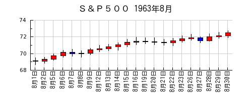 Ｓ＆Ｐ５００の1963年8月のチャート