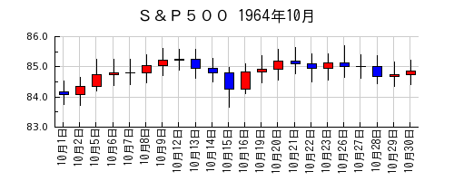 Ｓ＆Ｐ５００の1964年10月のチャート