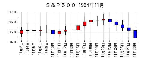 Ｓ＆Ｐ５００の1964年11月のチャート