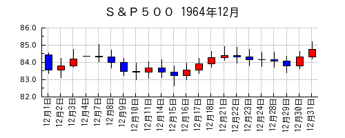Ｓ＆Ｐ５００の1964年12月のチャート