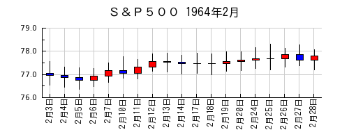 Ｓ＆Ｐ５００の1964年2月のチャート
