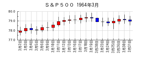 Ｓ＆Ｐ５００の1964年3月のチャート