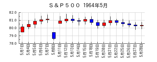 Ｓ＆Ｐ５００の1964年5月のチャート
