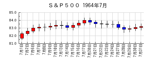 Ｓ＆Ｐ５００の1964年7月のチャート