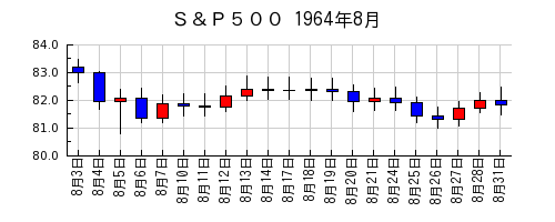 Ｓ＆Ｐ５００の1964年8月のチャート