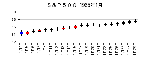 Ｓ＆Ｐ５００の1965年1月のチャート