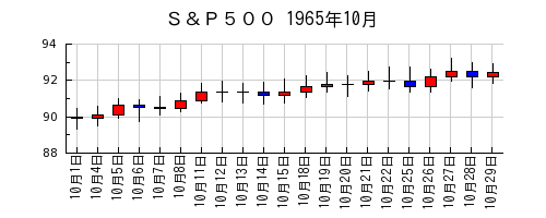 Ｓ＆Ｐ５００の1965年10月のチャート