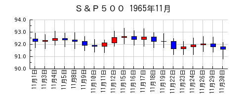 Ｓ＆Ｐ５００の1965年11月のチャート