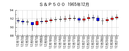 Ｓ＆Ｐ５００の1965年12月のチャート
