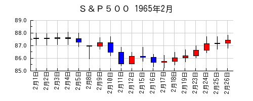 Ｓ＆Ｐ５００の1965年2月のチャート