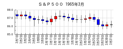 Ｓ＆Ｐ５００の1965年3月のチャート