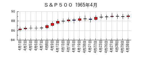 Ｓ＆Ｐ５００の1965年4月のチャート
