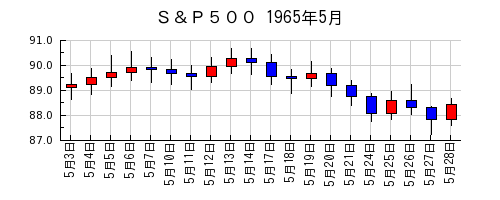 Ｓ＆Ｐ５００の1965年5月のチャート