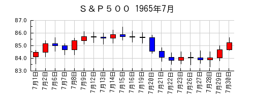 Ｓ＆Ｐ５００の1965年7月のチャート