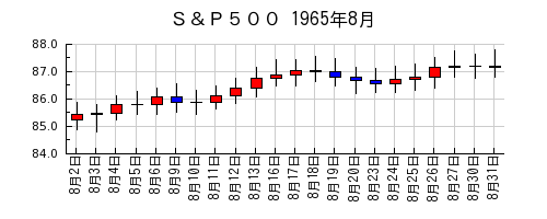 Ｓ＆Ｐ５００の1965年8月のチャート