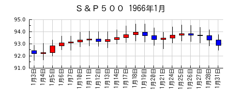 Ｓ＆Ｐ５００の1966年1月のチャート