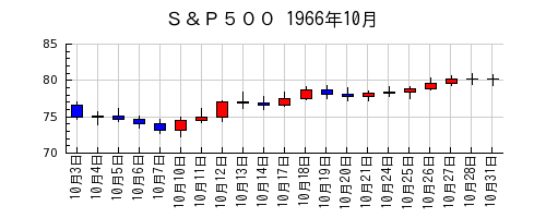 Ｓ＆Ｐ５００の1966年10月のチャート