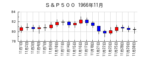 Ｓ＆Ｐ５００の1966年11月のチャート