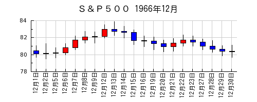 Ｓ＆Ｐ５００の1966年12月のチャート