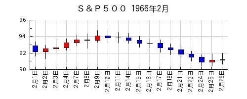 Ｓ＆Ｐ５００の1966年2月のチャート