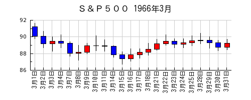 Ｓ＆Ｐ５００の1966年3月のチャート