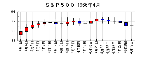 Ｓ＆Ｐ５００の1966年4月のチャート