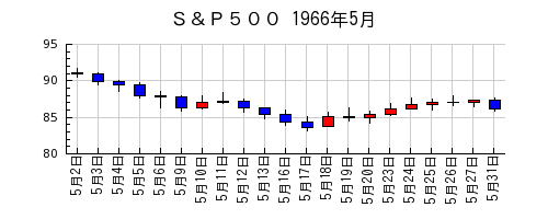 Ｓ＆Ｐ５００の1966年5月のチャート