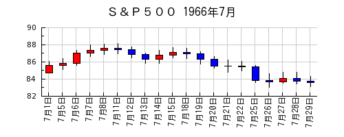 Ｓ＆Ｐ５００の1966年7月のチャート