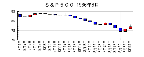 Ｓ＆Ｐ５００の1966年8月のチャート