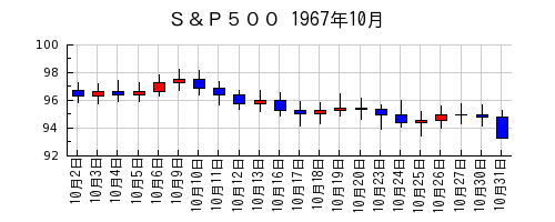 Ｓ＆Ｐ５００の1967年10月のチャート